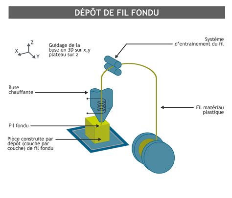 toutes les expressions qui concernent la fabrication metal|FFF.